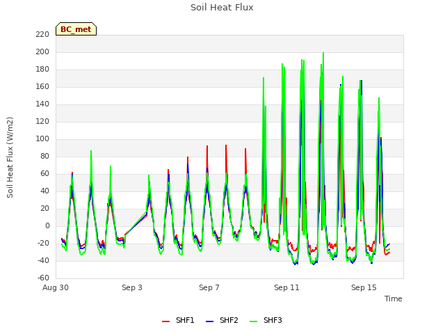 Explore the graph:Soil Heat Flux in a new window