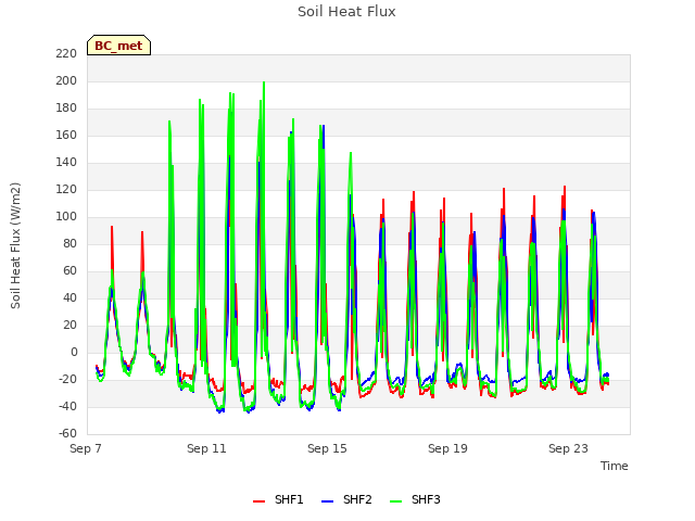 Explore the graph:Soil Heat Flux in a new window