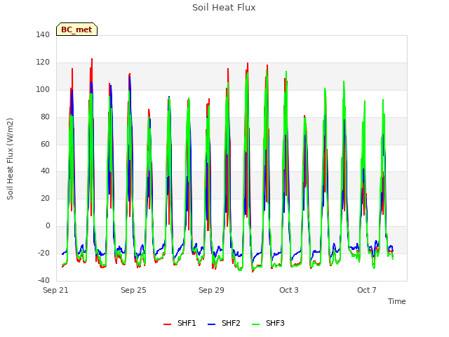 Explore the graph:Soil Heat Flux in a new window