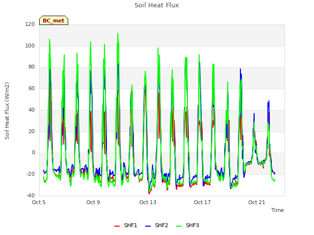 Explore the graph:Soil Heat Flux in a new window