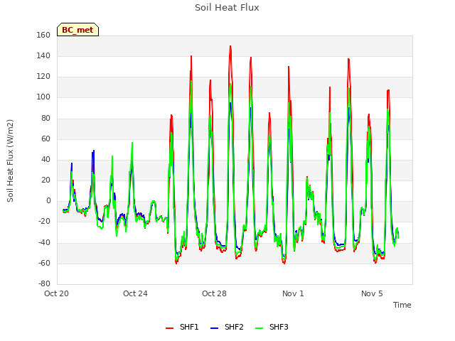 Explore the graph:Soil Heat Flux in a new window