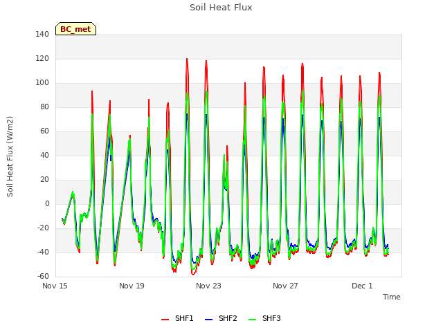 Explore the graph:Soil Heat Flux in a new window