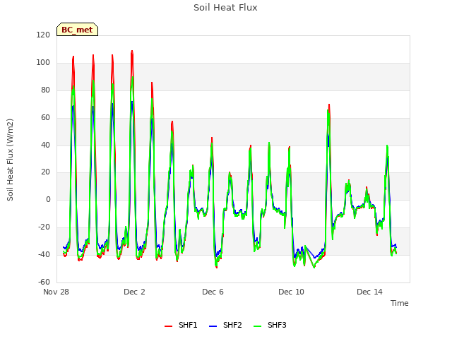 Explore the graph:Soil Heat Flux in a new window