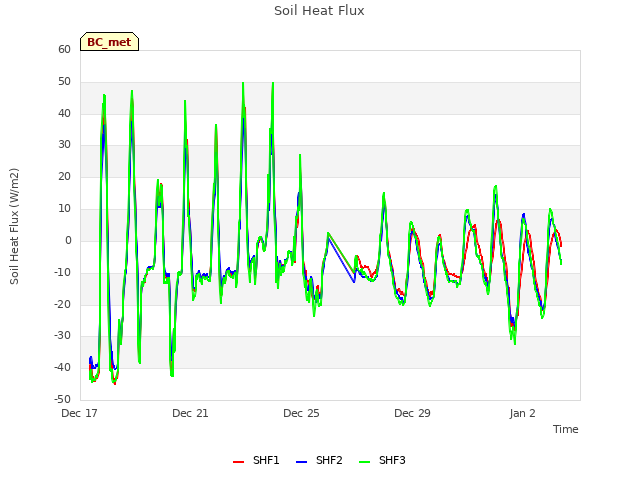 Explore the graph:Soil Heat Flux in a new window