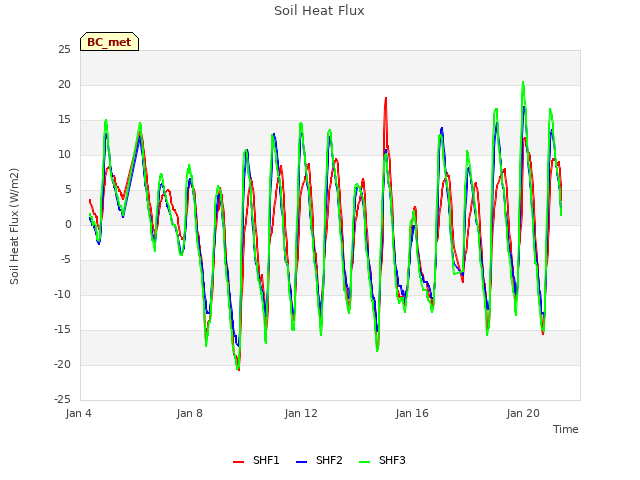 Explore the graph:Soil Heat Flux in a new window