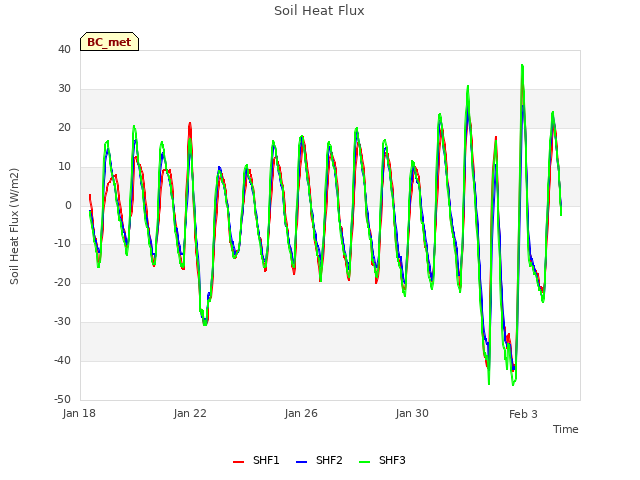 Explore the graph:Soil Heat Flux in a new window