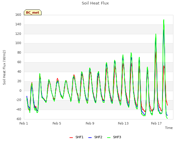 Explore the graph:Soil Heat Flux in a new window