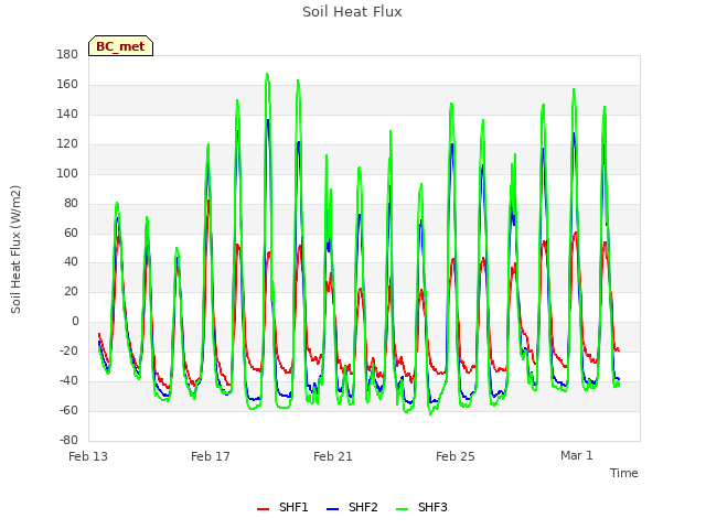 Explore the graph:Soil Heat Flux in a new window