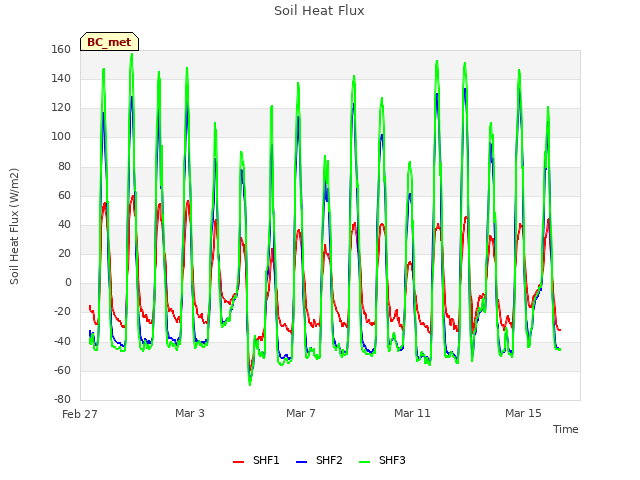 Explore the graph:Soil Heat Flux in a new window