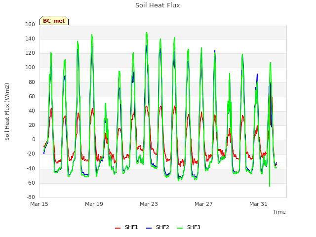 Explore the graph:Soil Heat Flux in a new window