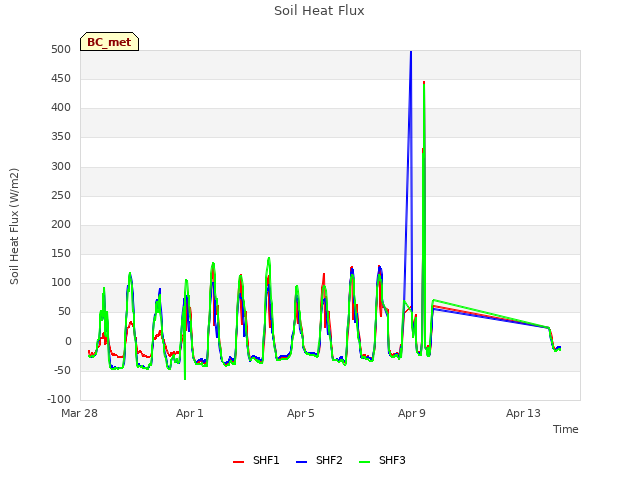 Explore the graph:Soil Heat Flux in a new window