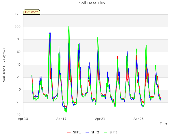 Explore the graph:Soil Heat Flux in a new window