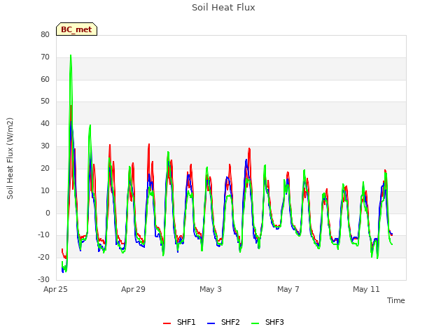 Explore the graph:Soil Heat Flux in a new window