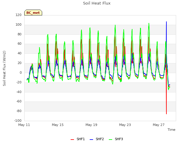 Explore the graph:Soil Heat Flux in a new window