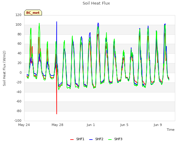 Explore the graph:Soil Heat Flux in a new window