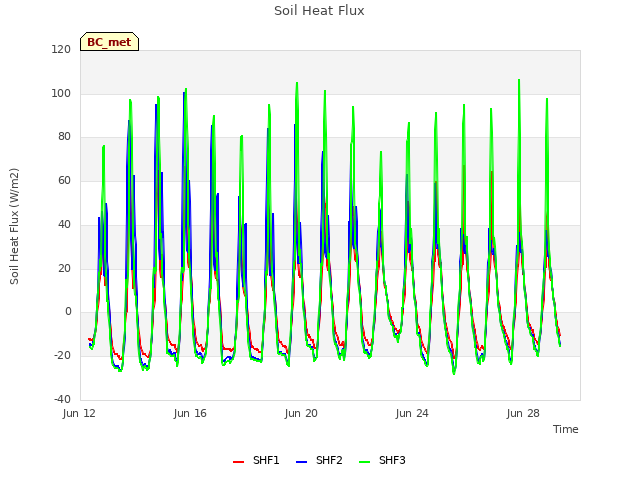 Explore the graph:Soil Heat Flux in a new window