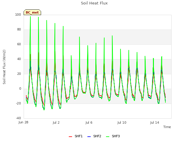 Explore the graph:Soil Heat Flux in a new window