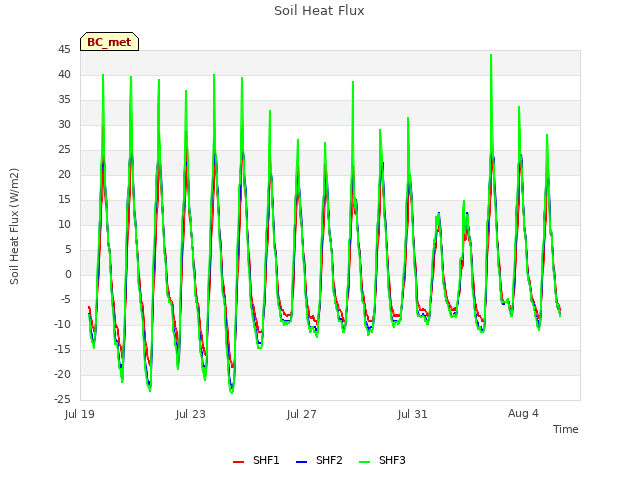 Explore the graph:Soil Heat Flux in a new window