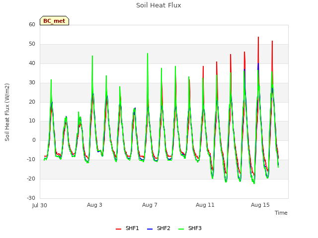 Explore the graph:Soil Heat Flux in a new window