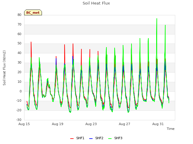 Explore the graph:Soil Heat Flux in a new window