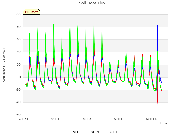 Explore the graph:Soil Heat Flux in a new window