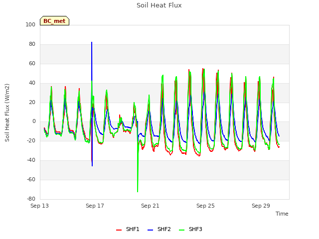 Explore the graph:Soil Heat Flux in a new window