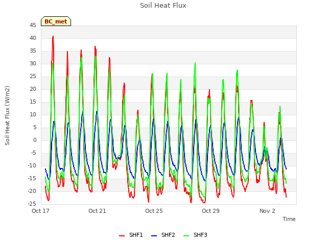 Explore the graph:Soil Heat Flux in a new window