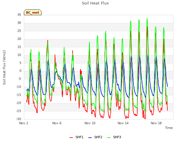 Explore the graph:Soil Heat Flux in a new window