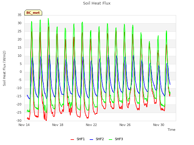 Explore the graph:Soil Heat Flux in a new window