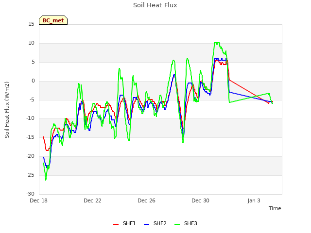 Explore the graph:Soil Heat Flux in a new window