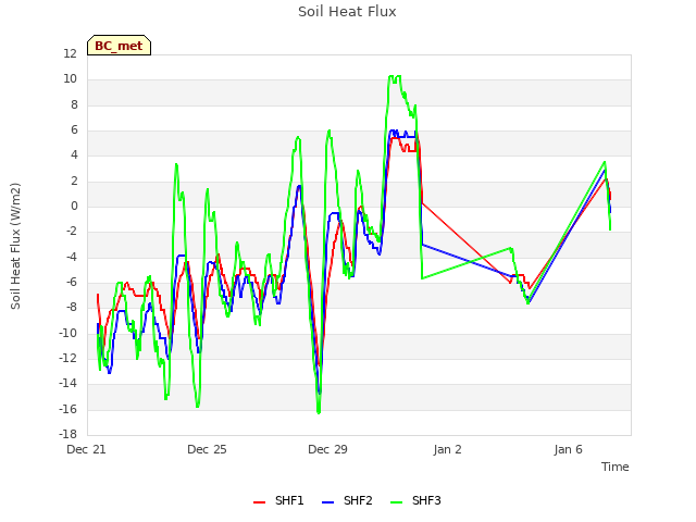 Explore the graph:Soil Heat Flux in a new window