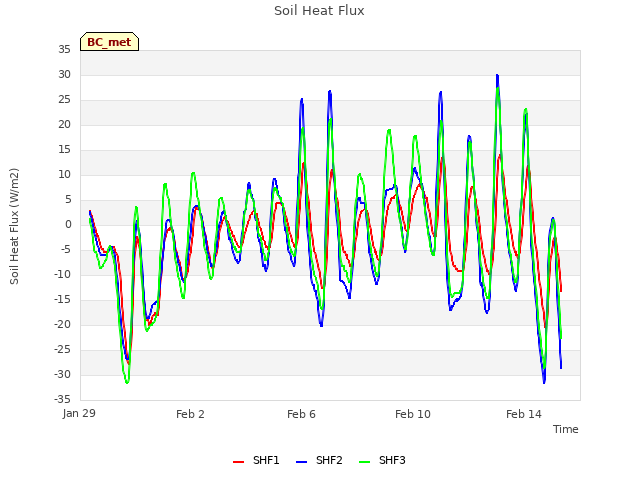 Explore the graph:Soil Heat Flux in a new window