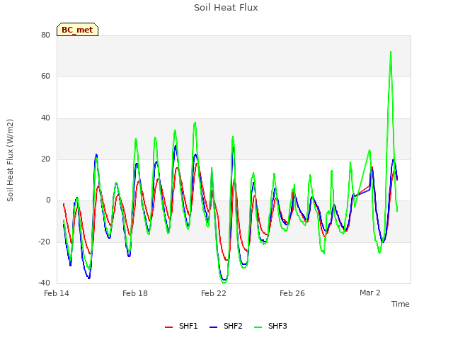 Explore the graph:Soil Heat Flux in a new window