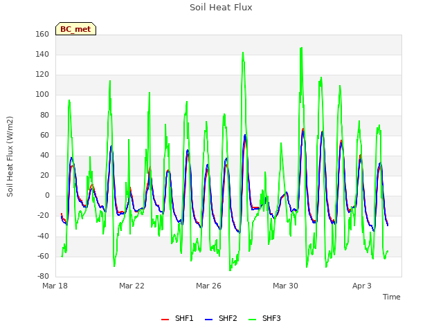 Explore the graph:Soil Heat Flux in a new window