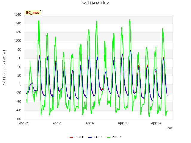 Explore the graph:Soil Heat Flux in a new window