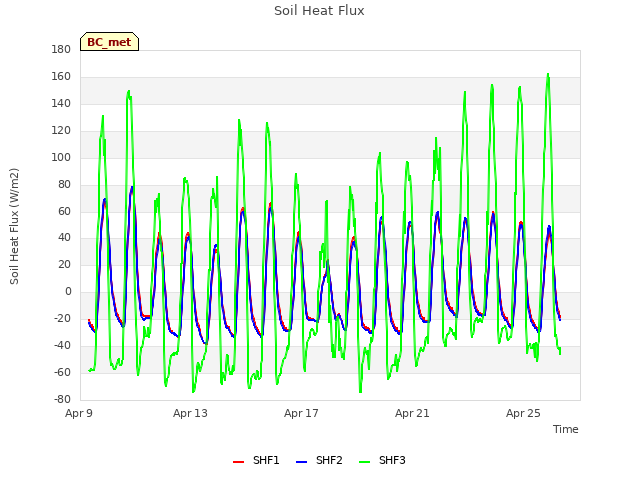 Explore the graph:Soil Heat Flux in a new window