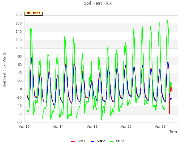 Explore the graph:Soil Heat Flux in a new window