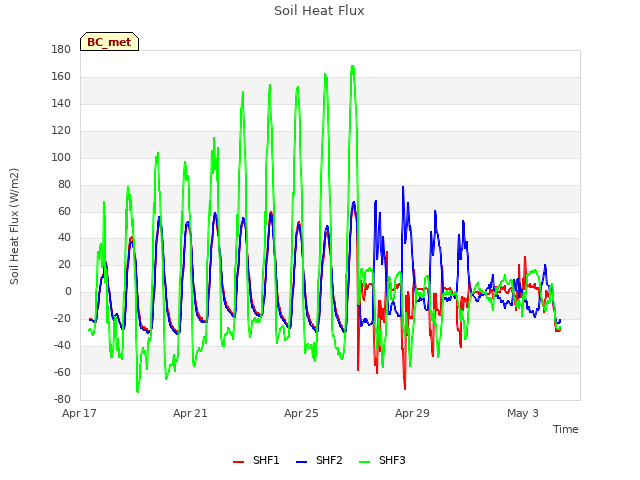 Explore the graph:Soil Heat Flux in a new window