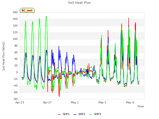 Explore the graph:Soil Heat Flux in a new window