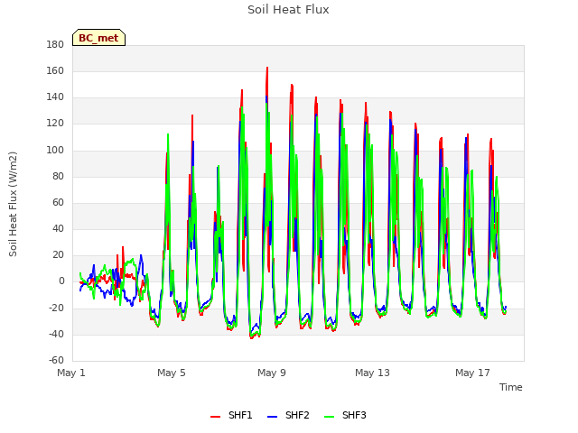 Explore the graph:Soil Heat Flux in a new window