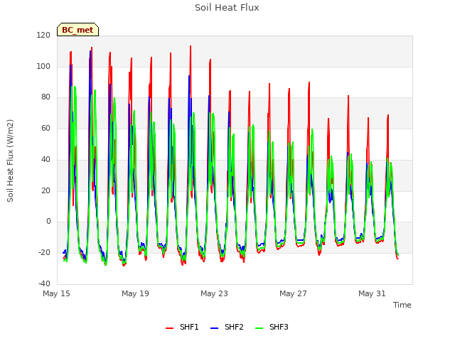 Explore the graph:Soil Heat Flux in a new window