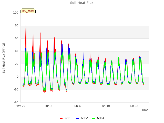 Explore the graph:Soil Heat Flux in a new window