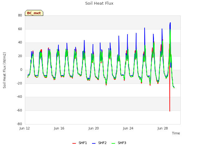 Explore the graph:Soil Heat Flux in a new window