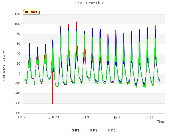 Explore the graph:Soil Heat Flux in a new window