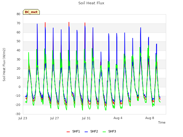 Explore the graph:Soil Heat Flux in a new window