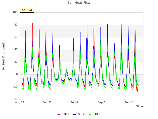 Explore the graph:Soil Heat Flux in a new window