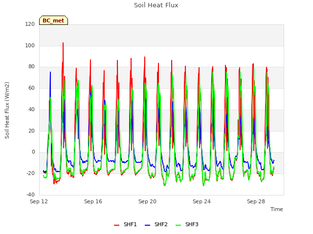 Explore the graph:Soil Heat Flux in a new window