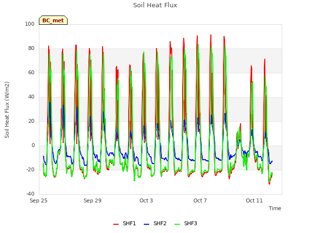 Explore the graph:Soil Heat Flux in a new window