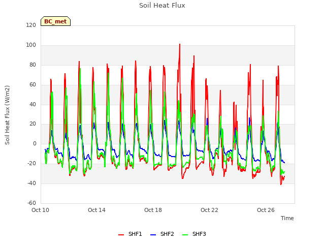 Explore the graph:Soil Heat Flux in a new window