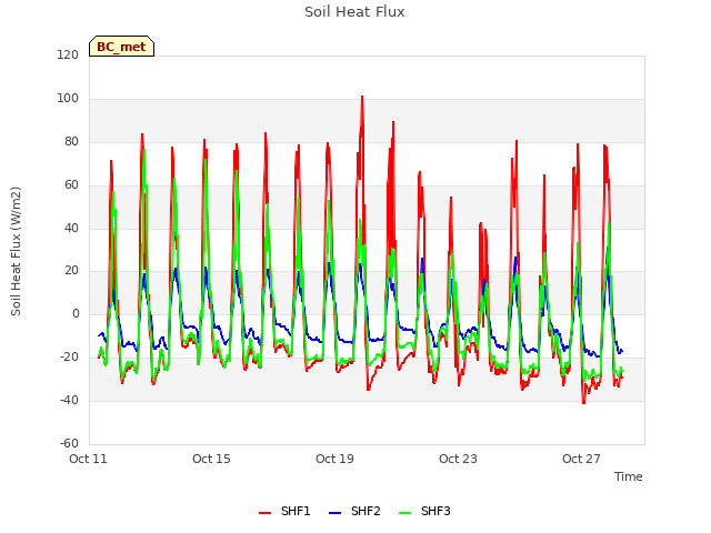 Explore the graph:Soil Heat Flux in a new window